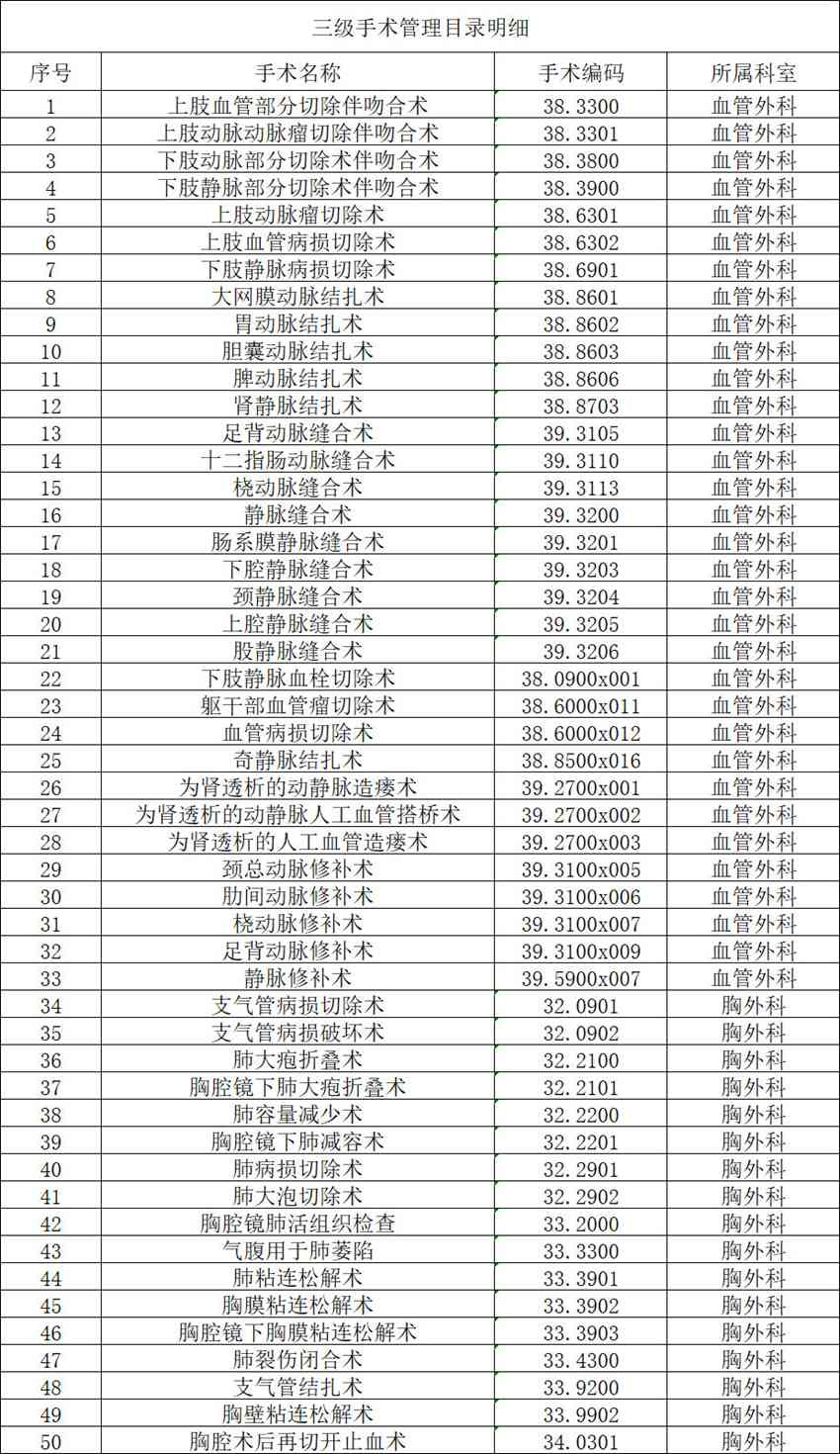 【公示】2026年天门市中医医院三级手术管理目录备案表