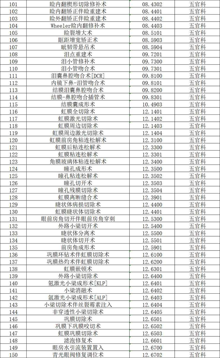 【公示】2026年天门市中医医院三级手术管理目录备案表