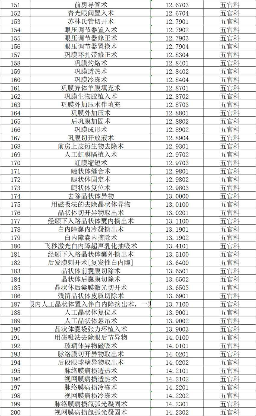 【公示】2026年天门市中医医院三级手术管理目录备案表