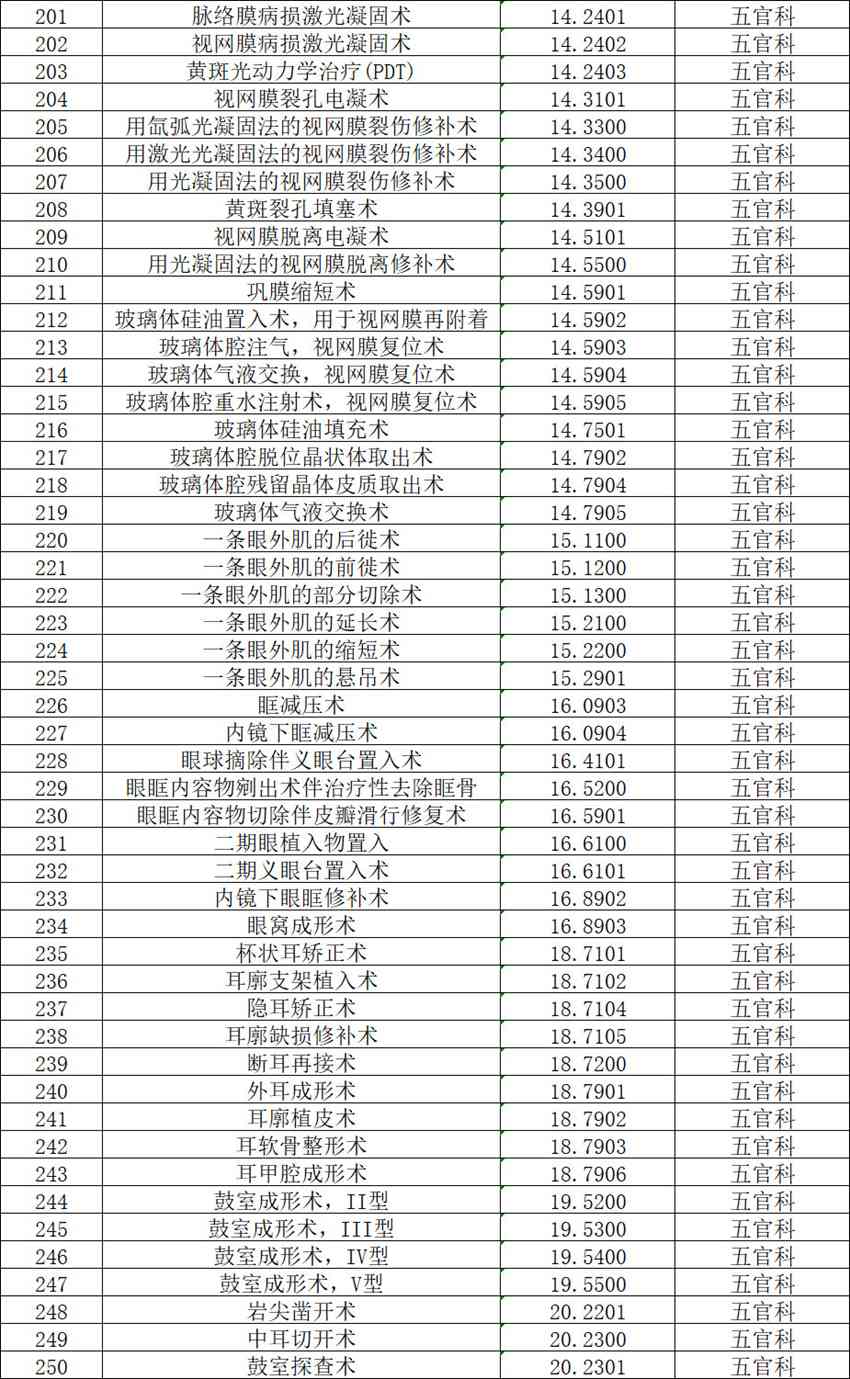【公示】2026年天门市中医医院三级手术管理目录备案表