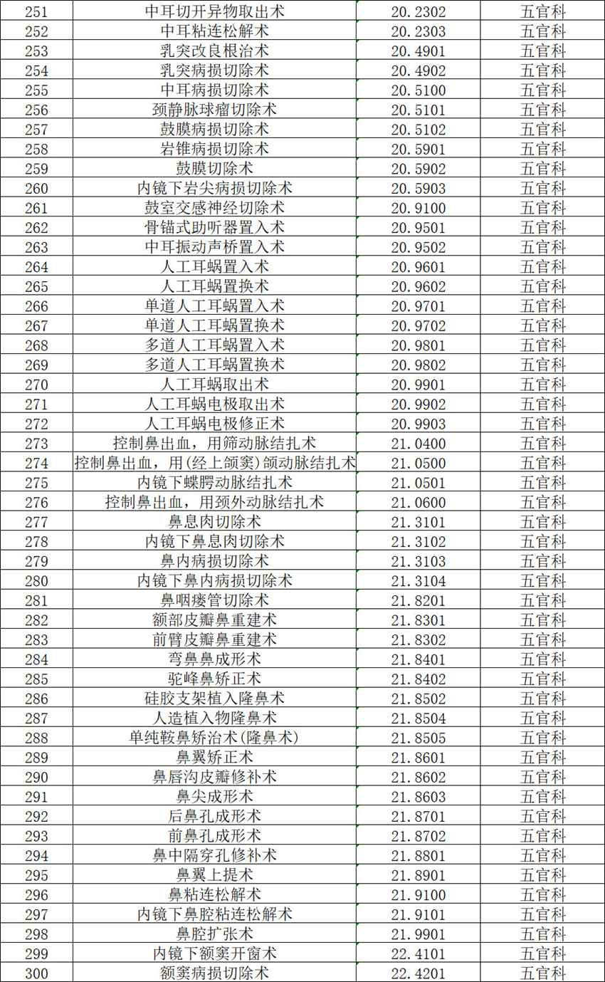 【公示】2026年天门市中医医院三级手术管理目录备案表