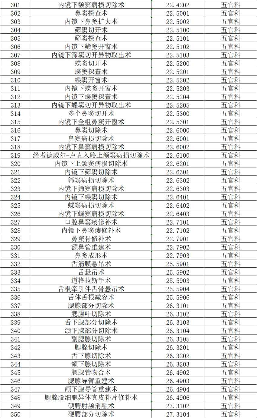 【公示】2026年天门市中医医院三级手术管理目录备案表