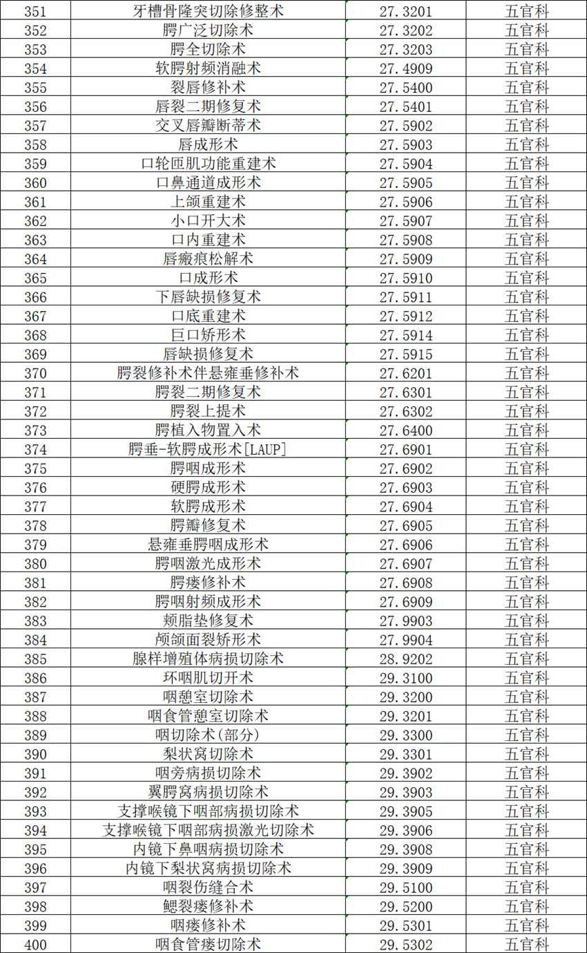 【公示】2026年天门市中医医院三级手术管理目录备案表