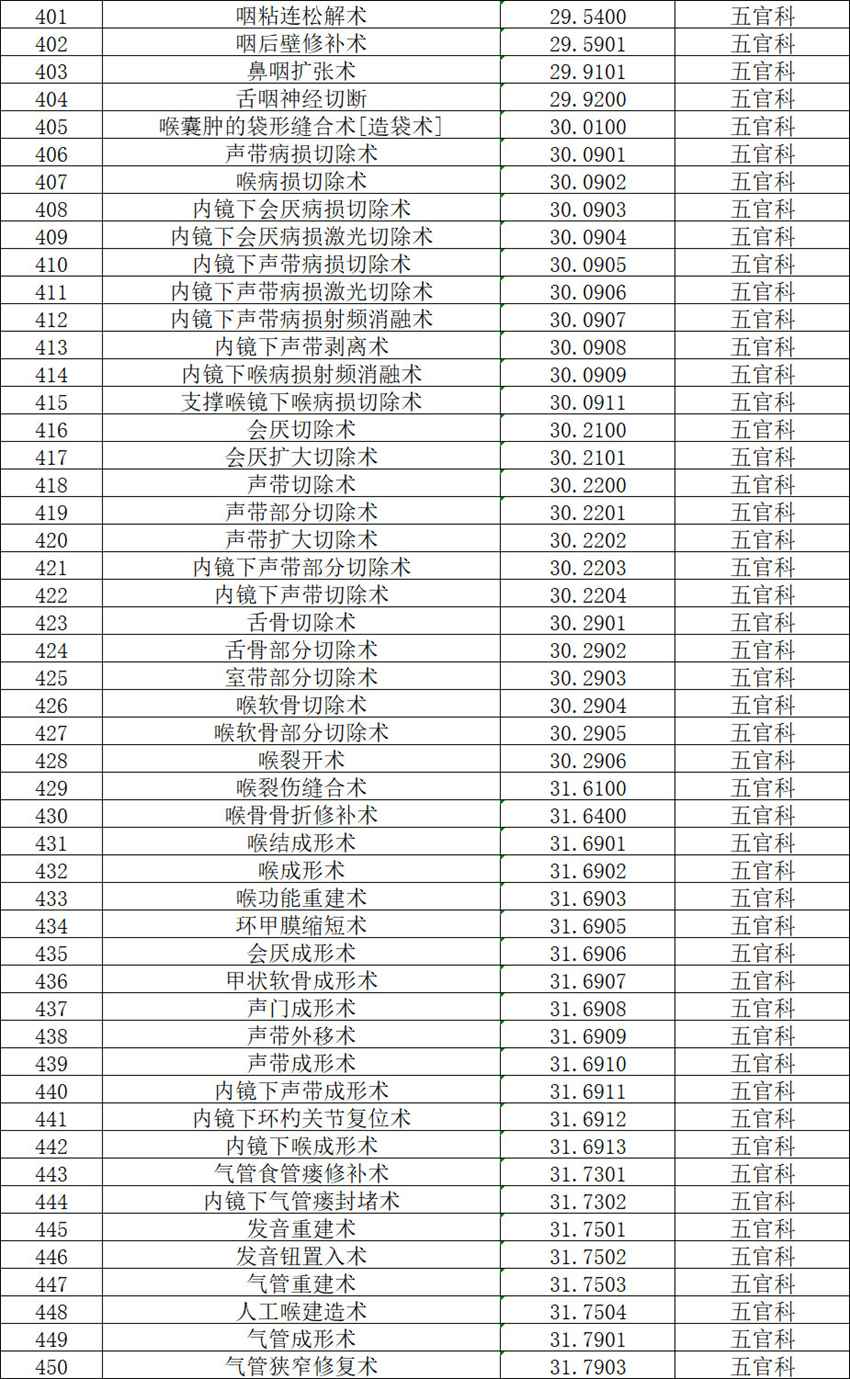 【公示】2026年天门市中医医院三级手术管理目录备案表
