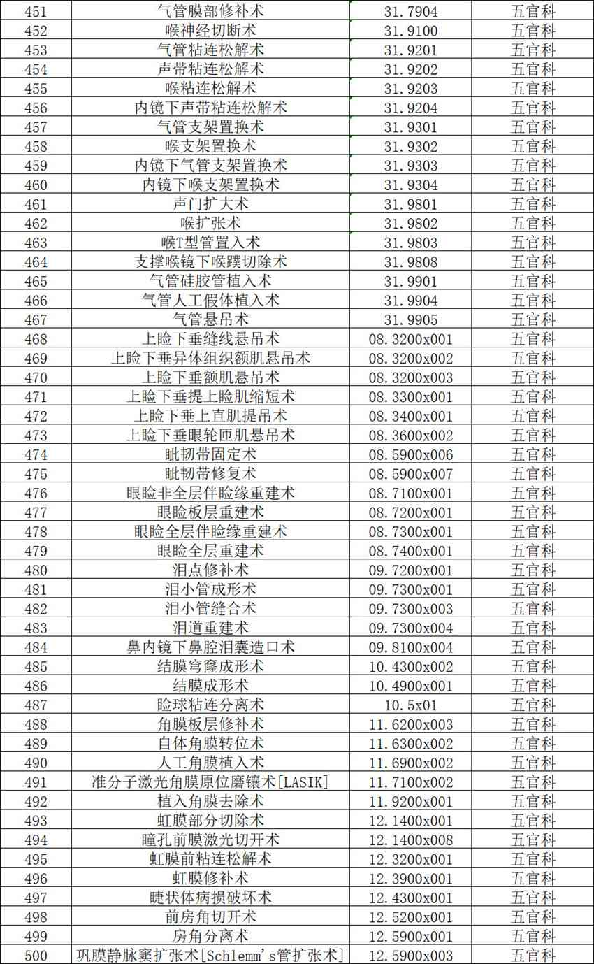 【公示】2026年天门市中医医院三级手术管理目录备案表