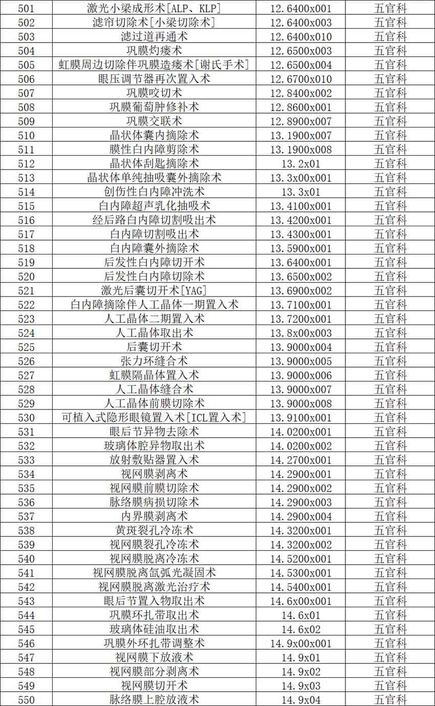 【公示】2026年天门市中医医院三级手术管理目录备案表