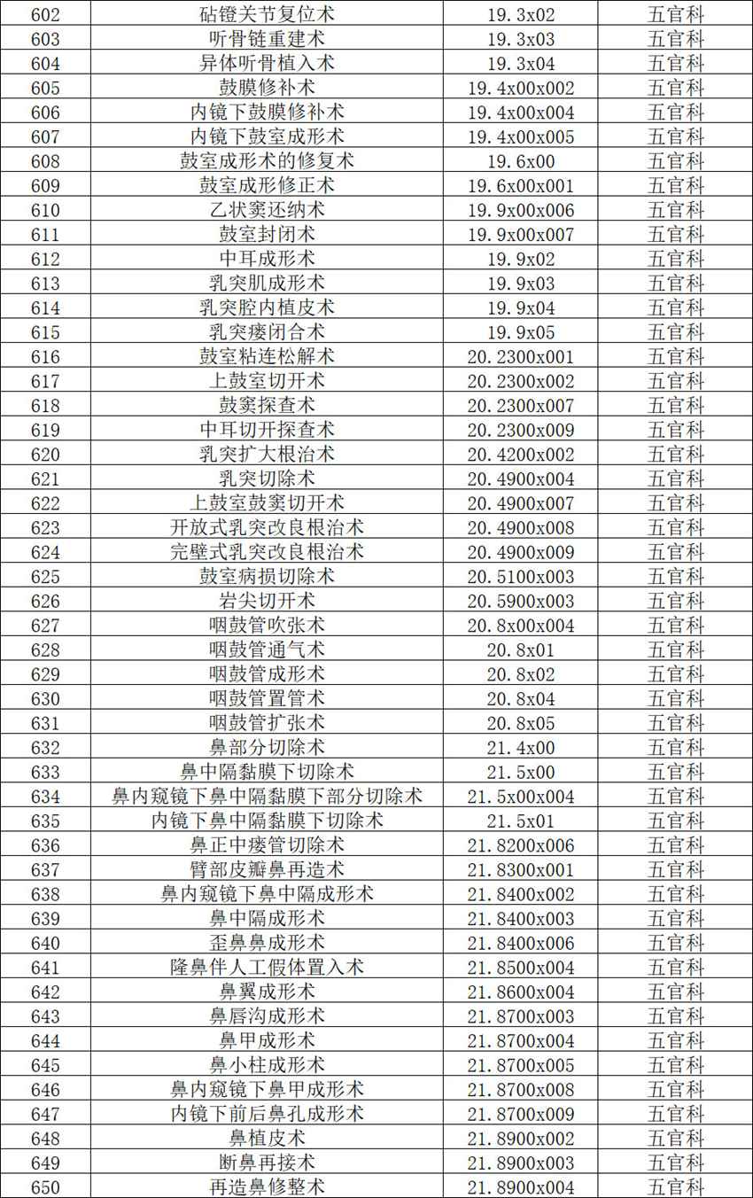 【公示】2026年天门市中医医院三级手术管理目录备案表