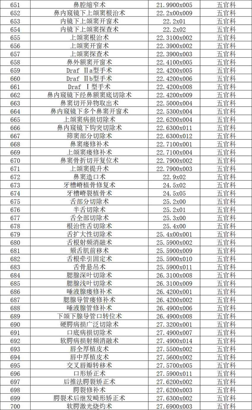 【公示】2026年天门市中医医院三级手术管理目录备案表