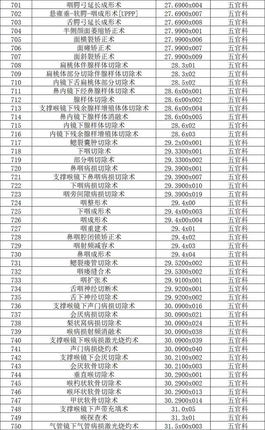 【公示】2026年天门市中医医院三级手术管理目录备案表