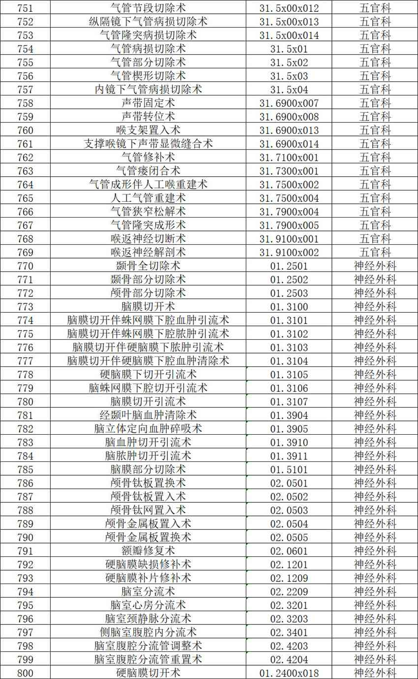 【公示】2026年天门市中医医院三级手术管理目录备案表