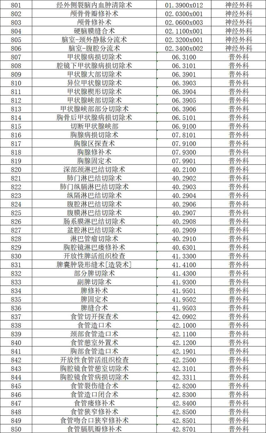 【公示】2026年天门市中医医院三级手术管理目录备案表