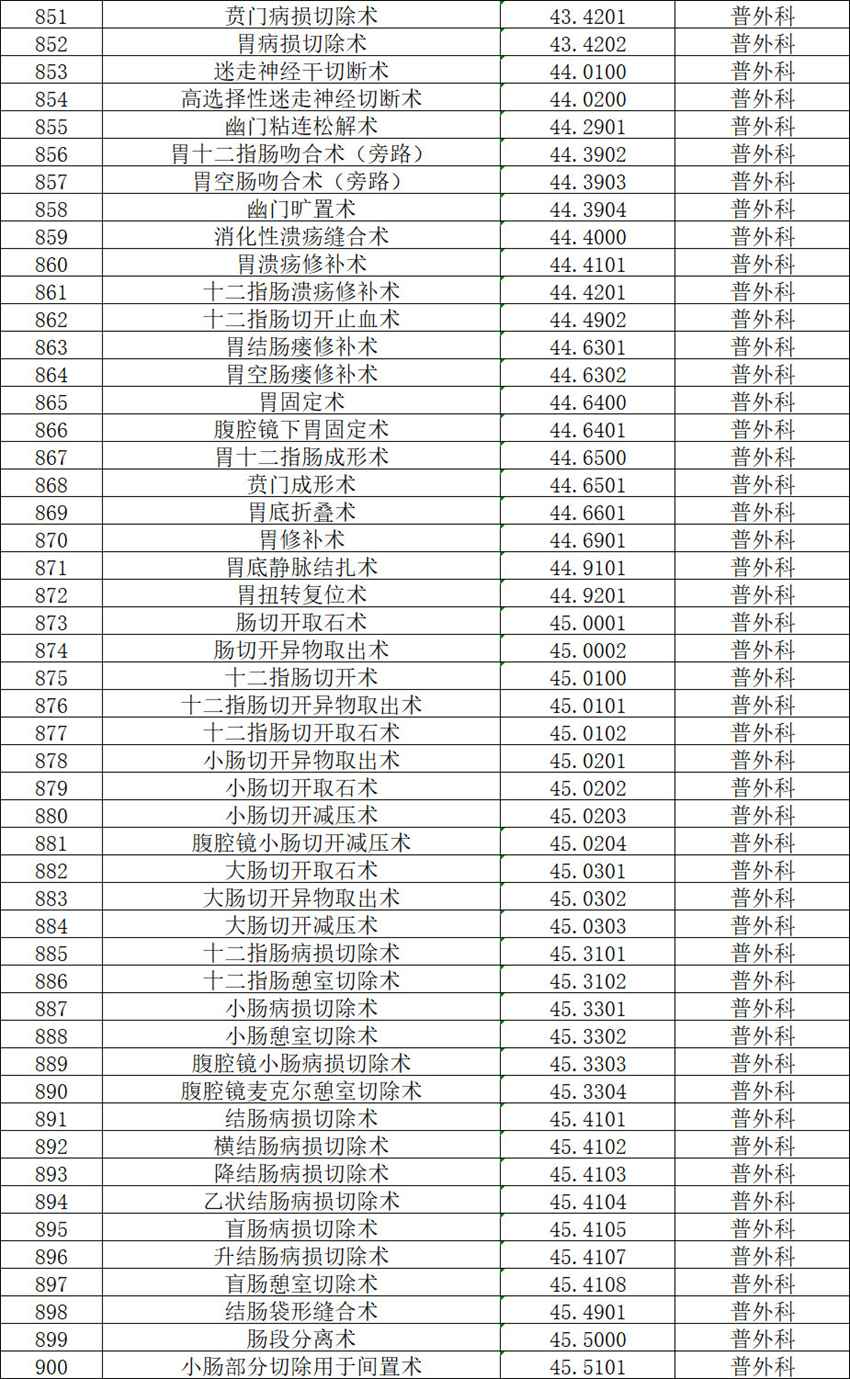 【公示】2026年天门市中医医院三级手术管理目录备案表