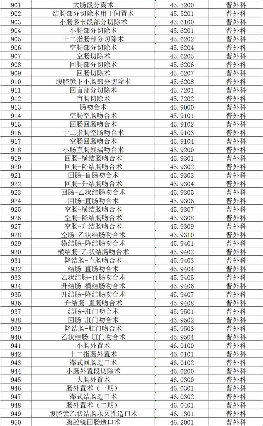 【公示】2026年天门市中医医院三级手术管理目录备案表