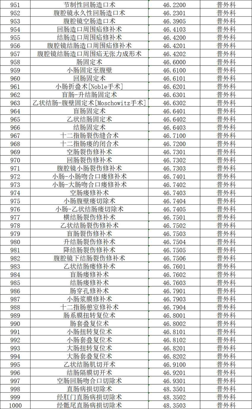 【公示】2026年天门市中医医院三级手术管理目录备案表