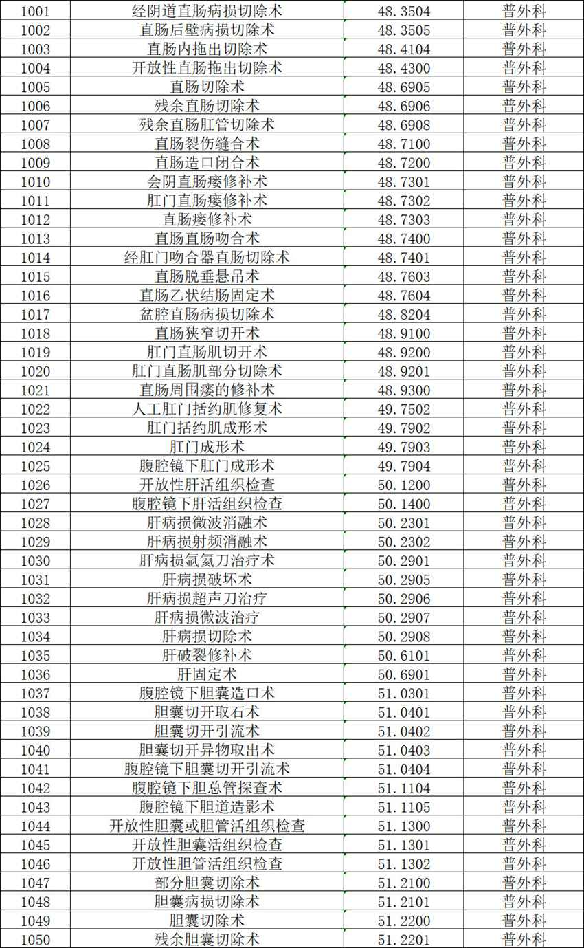 【公示】2026年天门市中医医院三级手术管理目录备案表