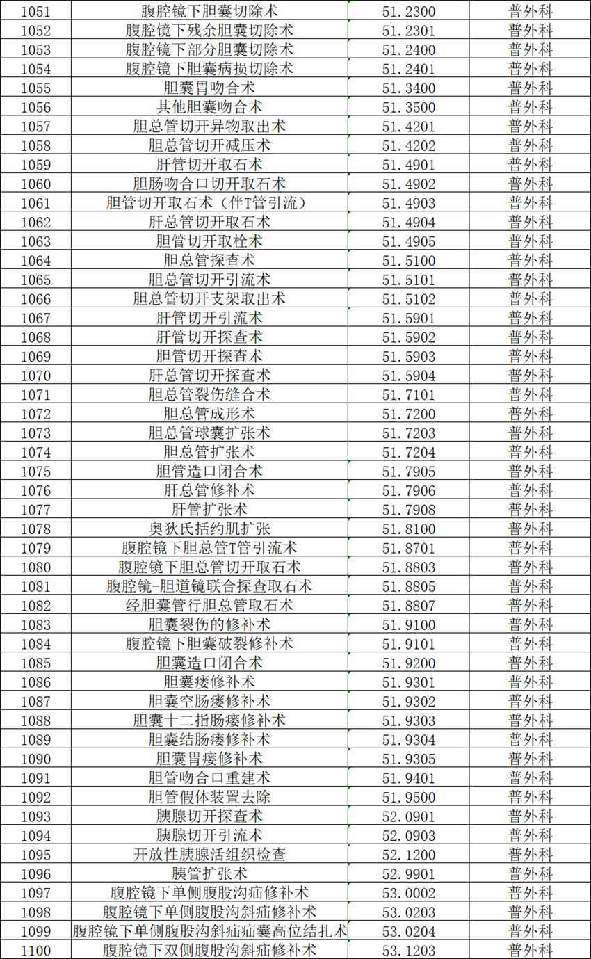 【公示】2026年天门市中医医院三级手术管理目录备案表