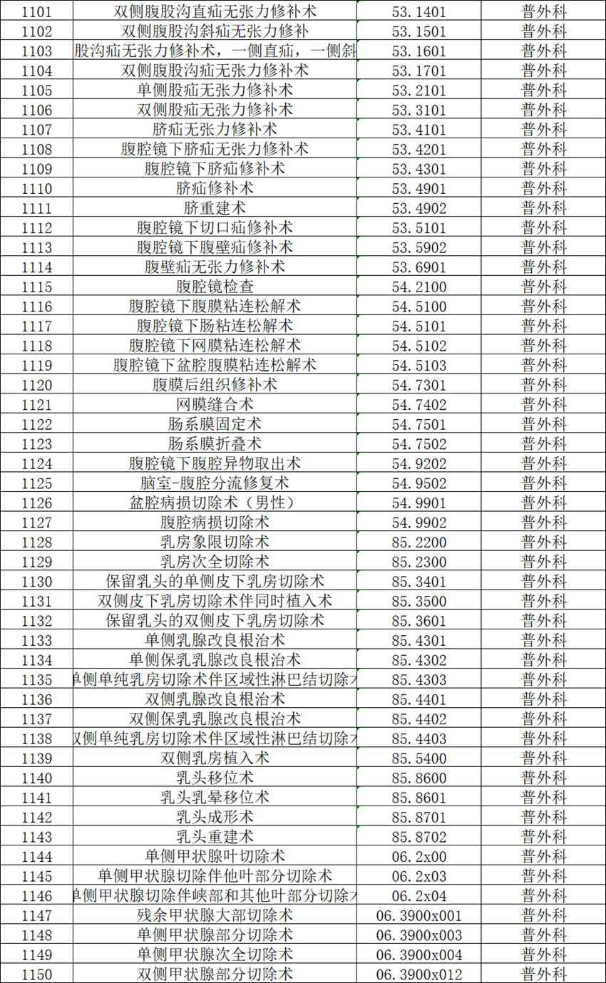 【公示】2026年天门市中医医院三级手术管理目录备案表