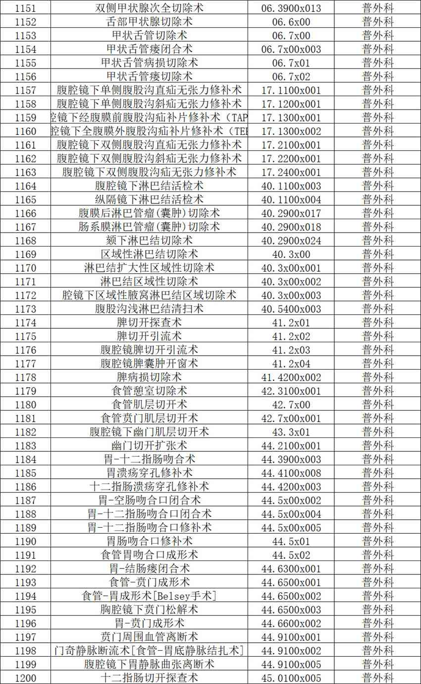【公示】2026年天门市中医医院三级手术管理目录备案表