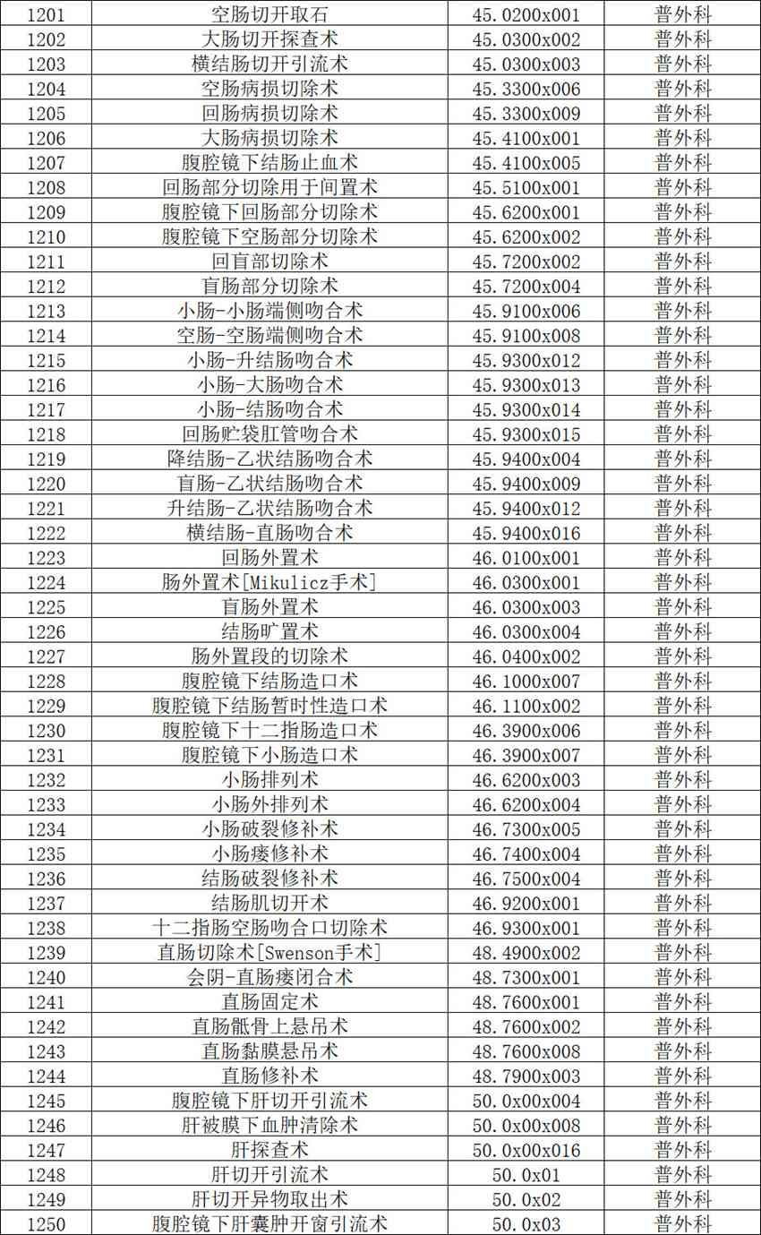 【公示】2026年天门市中医医院三级手术管理目录备案表
