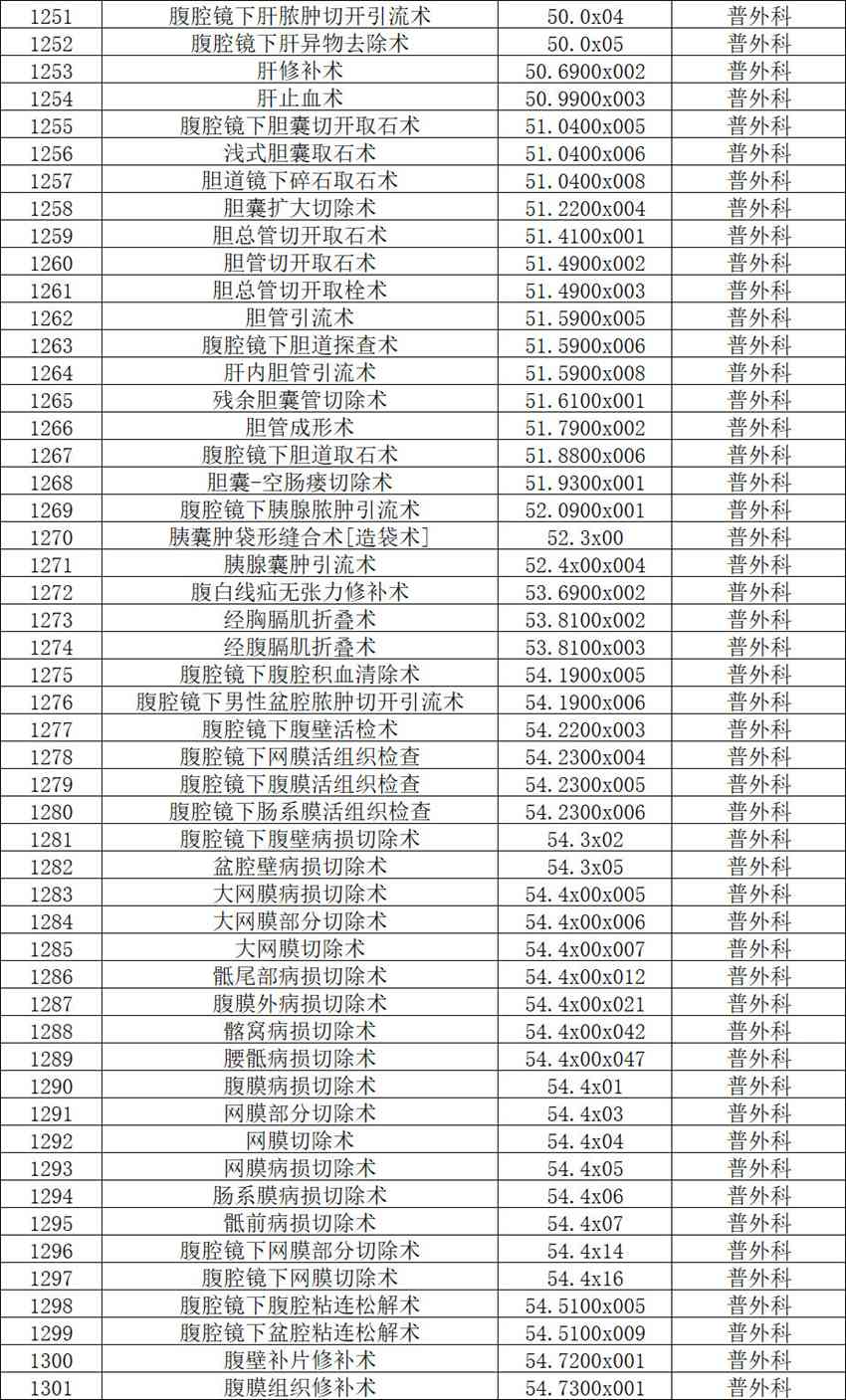 【公示】2026年天门市中医医院三级手术管理目录备案表