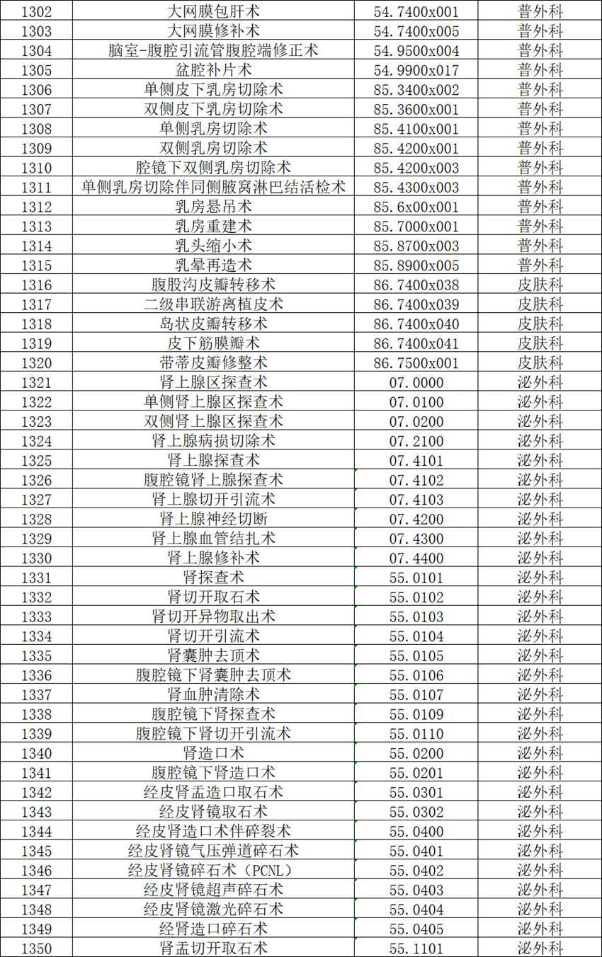 【公示】2026年天门市中医医院三级手术管理目录备案表
