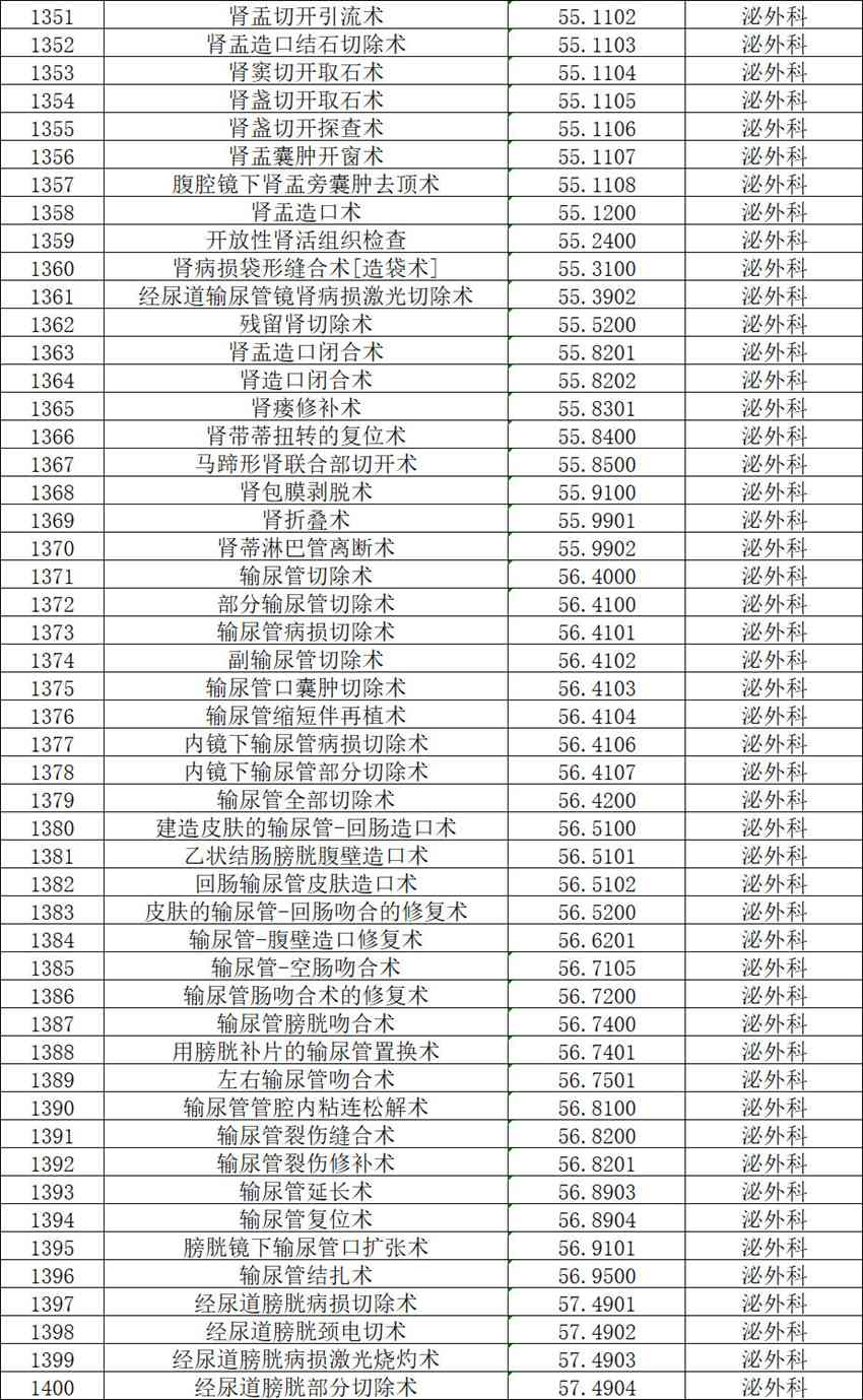 【公示】2026年天门市中医医院三级手术管理目录备案表