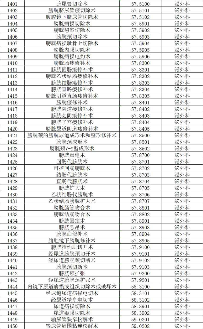 【公示】2026年天门市中医医院三级手术管理目录备案表