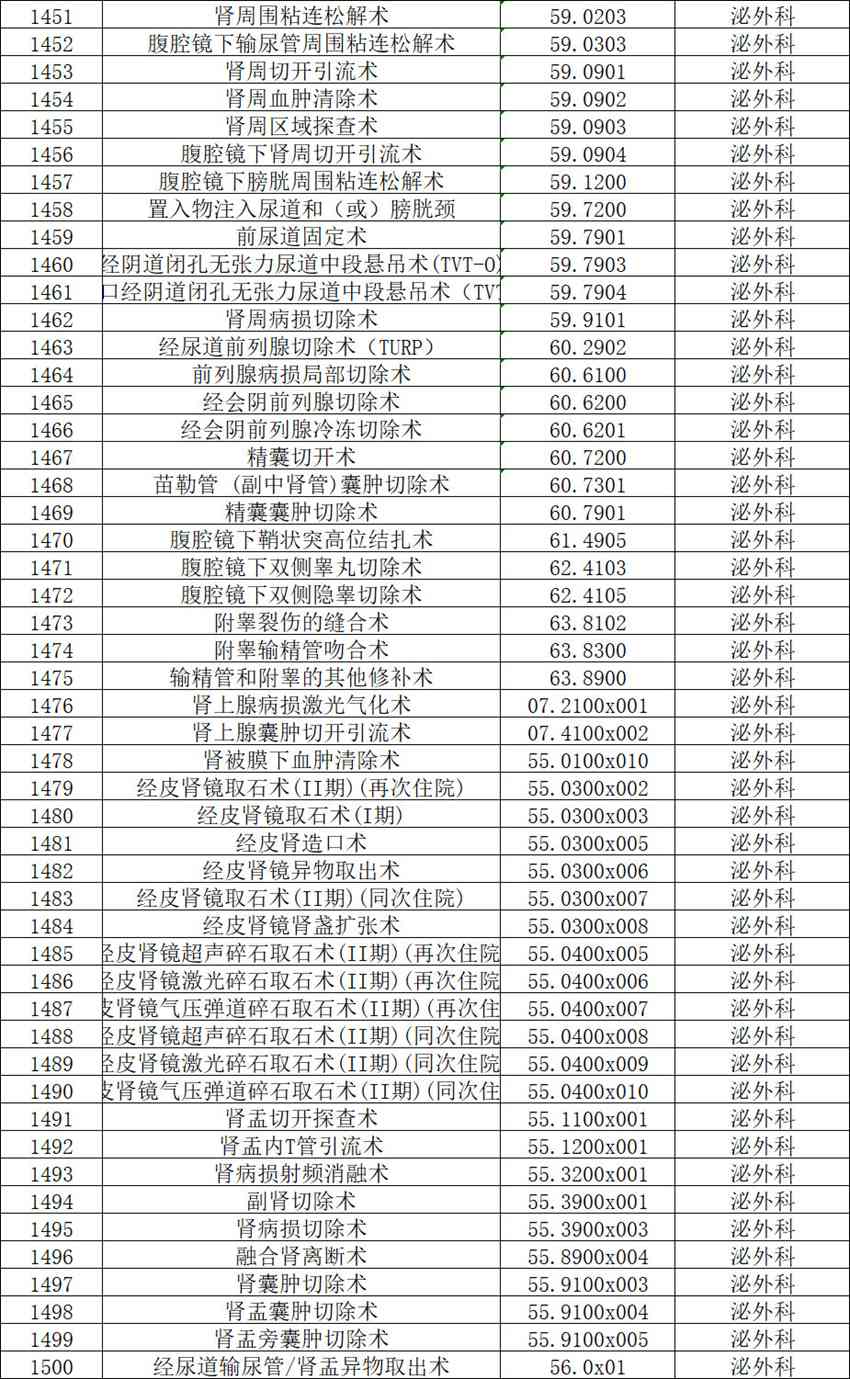 【公示】2026年天门市中医医院三级手术管理目录备案表
