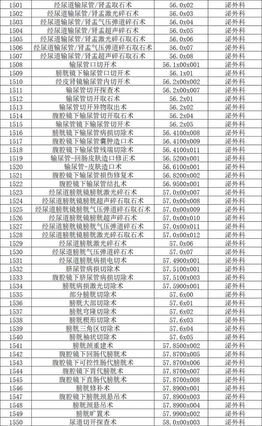 【公示】2026年天门市中医医院三级手术管理目录备案表