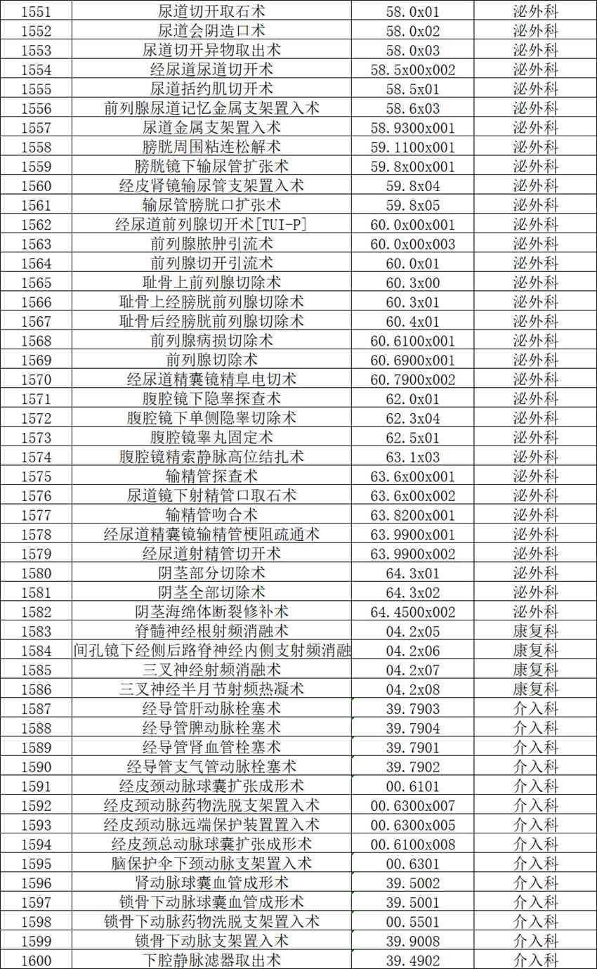 【公示】2026年天门市中医医院三级手术管理目录备案表