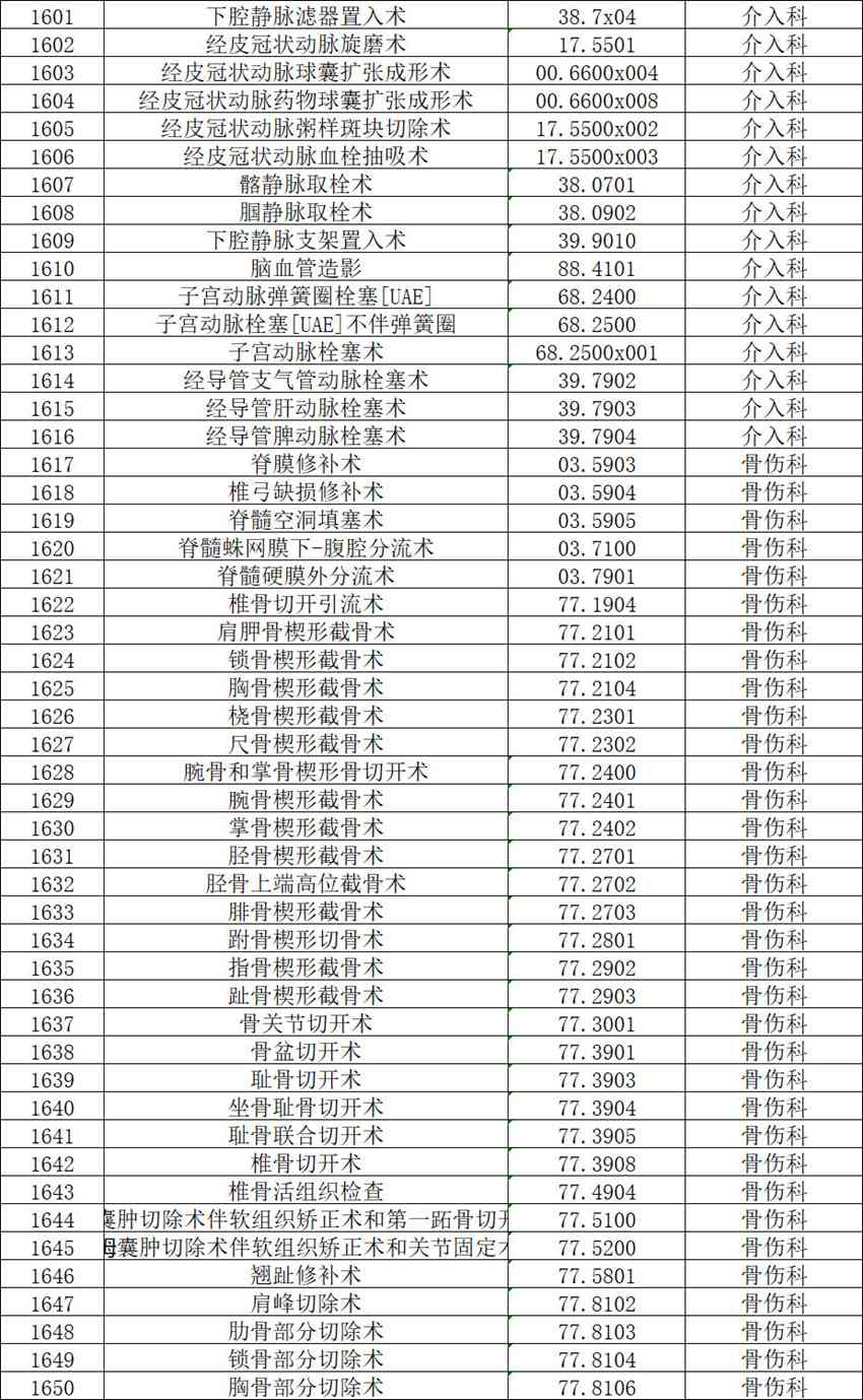 【公示】2026年天门市中医医院三级手术管理目录备案表