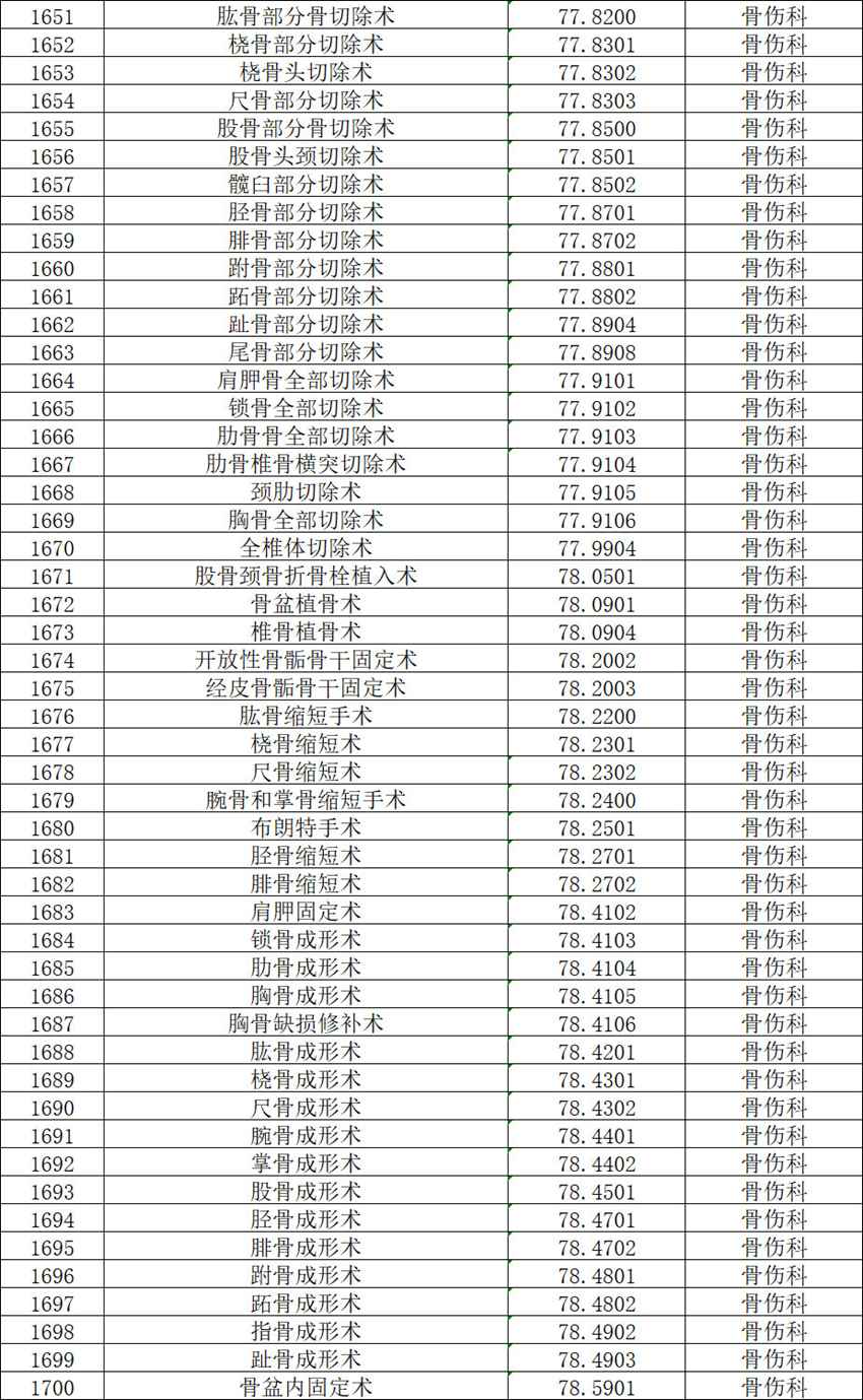 【公示】2026年天门市中医医院三级手术管理目录备案表