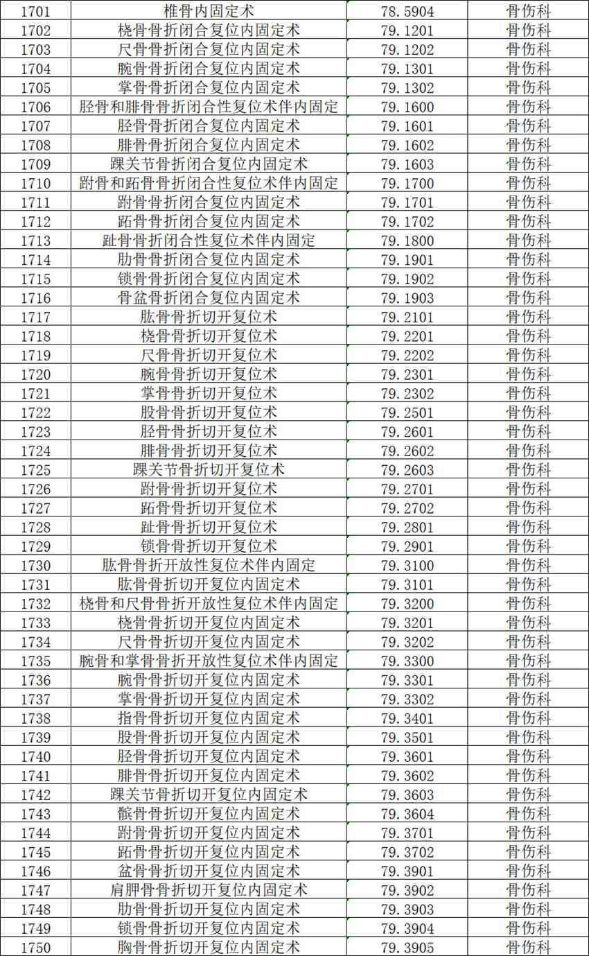 【公示】2026年天门市中医医院三级手术管理目录备案表