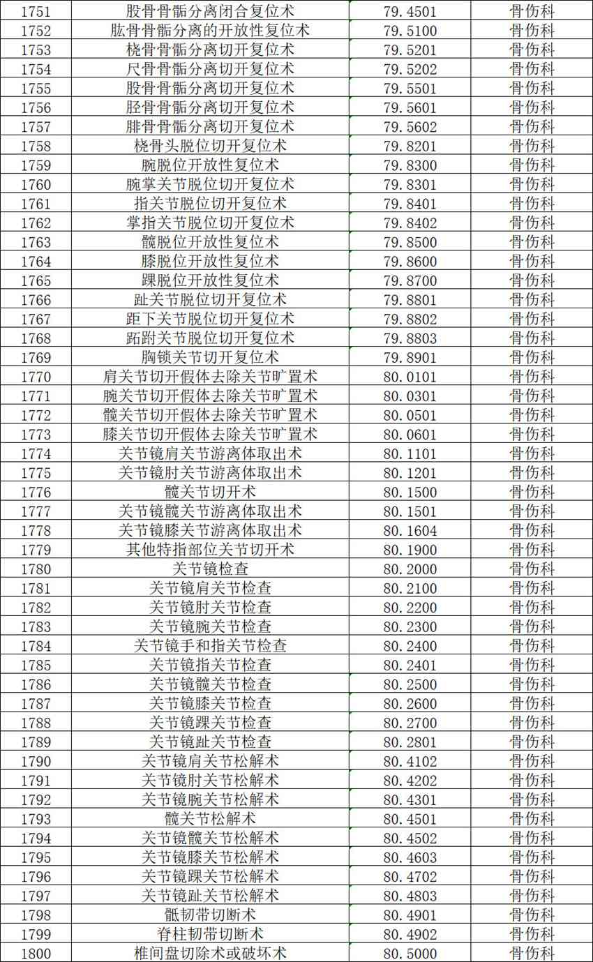 【公示】2026年天门市中医医院三级手术管理目录备案表