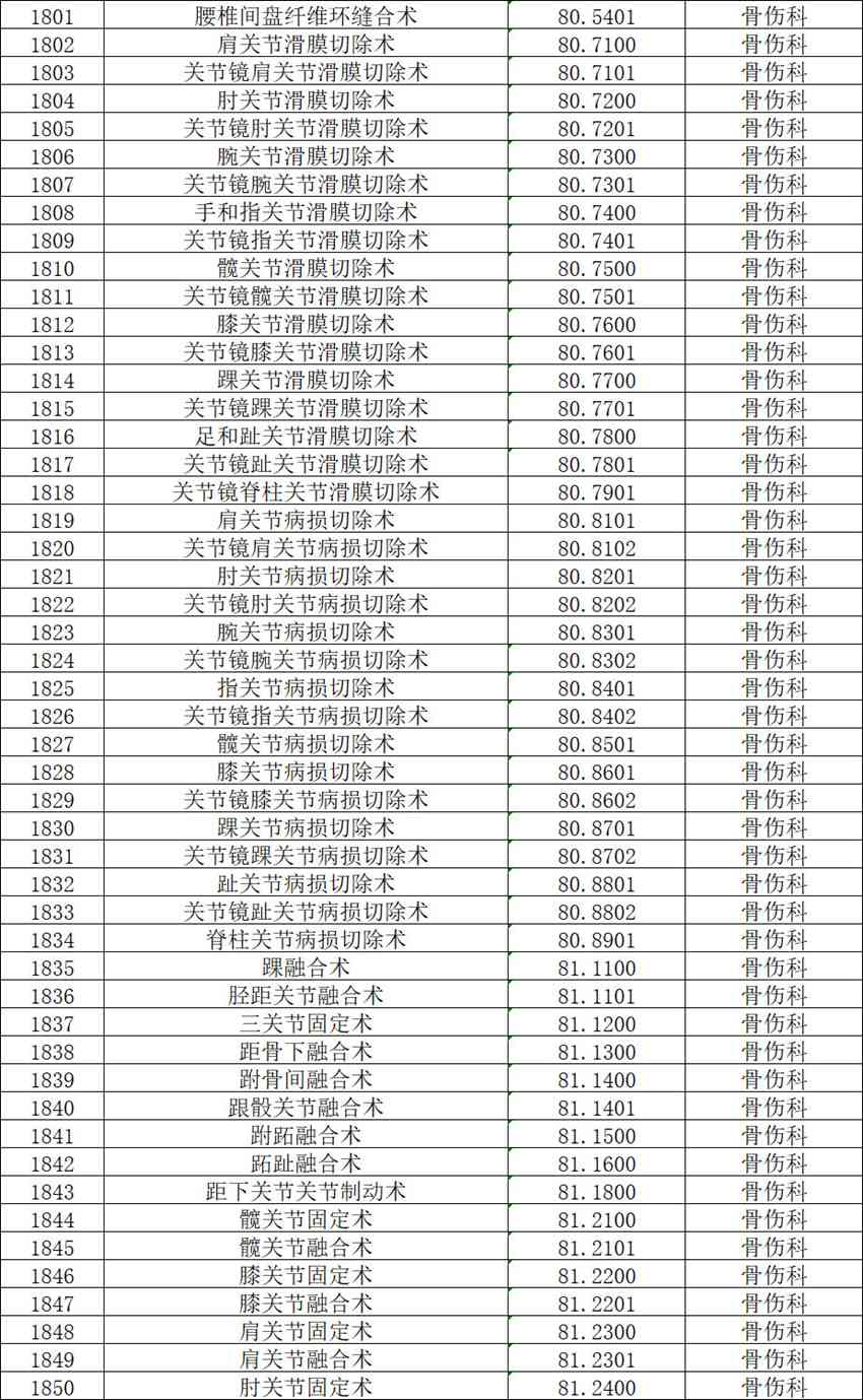 【公示】2026年天门市中医医院三级手术管理目录备案表