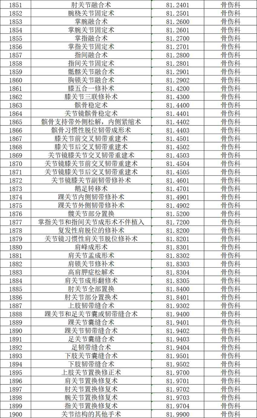 【公示】2026年天门市中医医院三级手术管理目录备案表