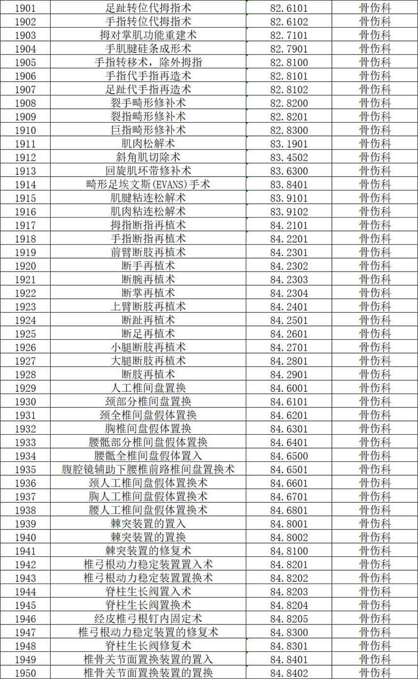 【公示】2026年天门市中医医院三级手术管理目录备案表