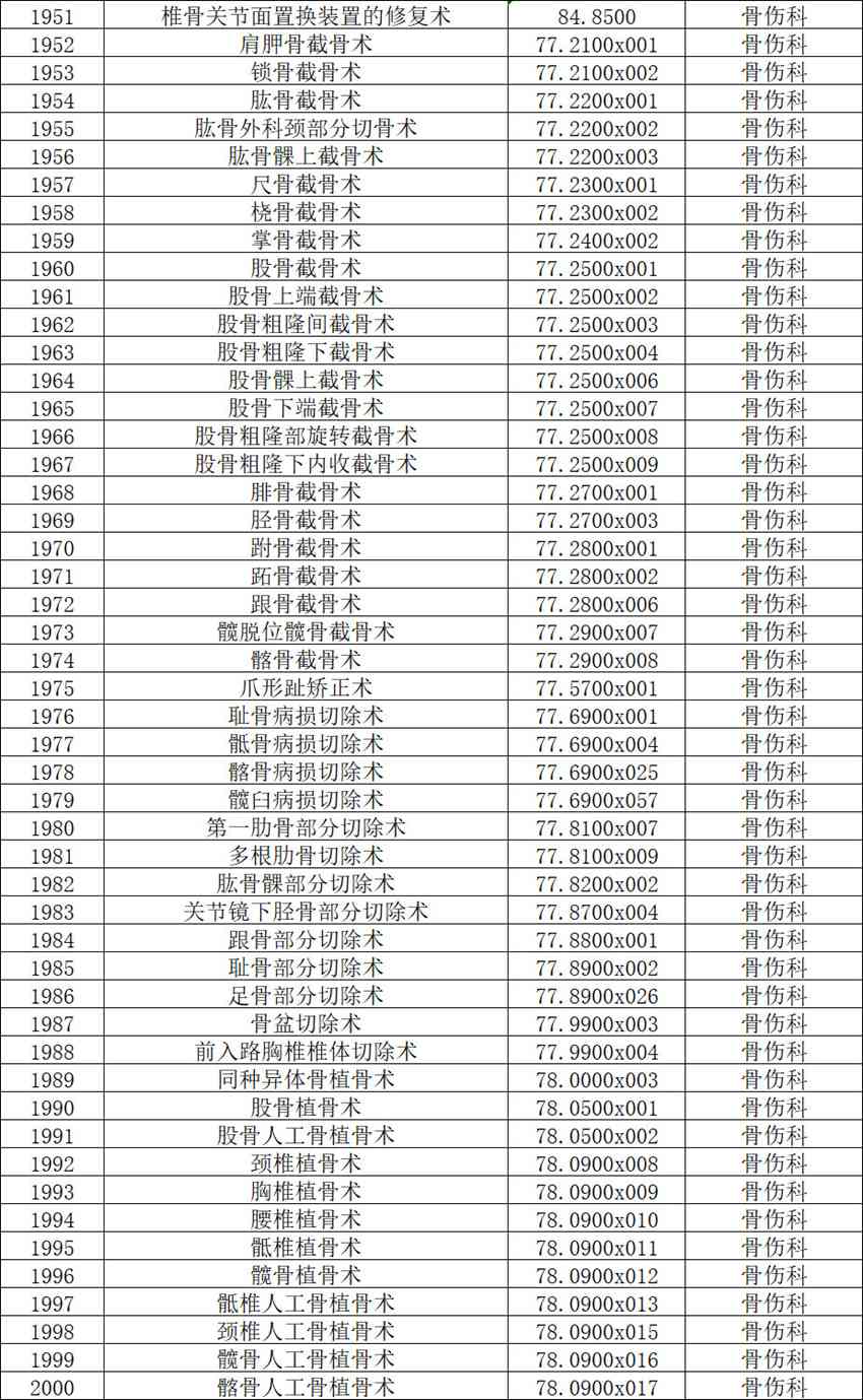 【公示】2026年天门市中医医院三级手术管理目录备案表
