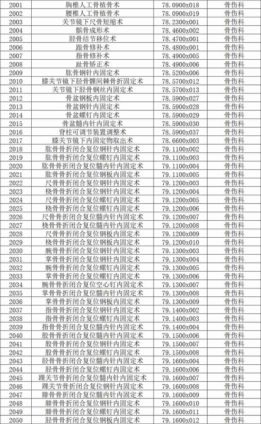 【公示】2026年天门市中医医院三级手术管理目录备案表