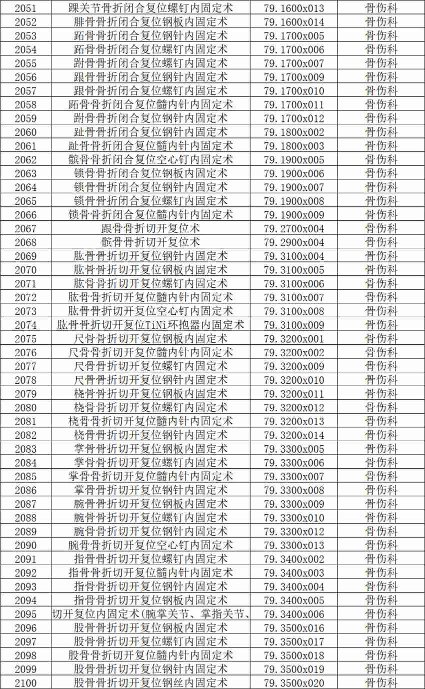 【公示】2026年天门市中医医院三级手术管理目录备案表