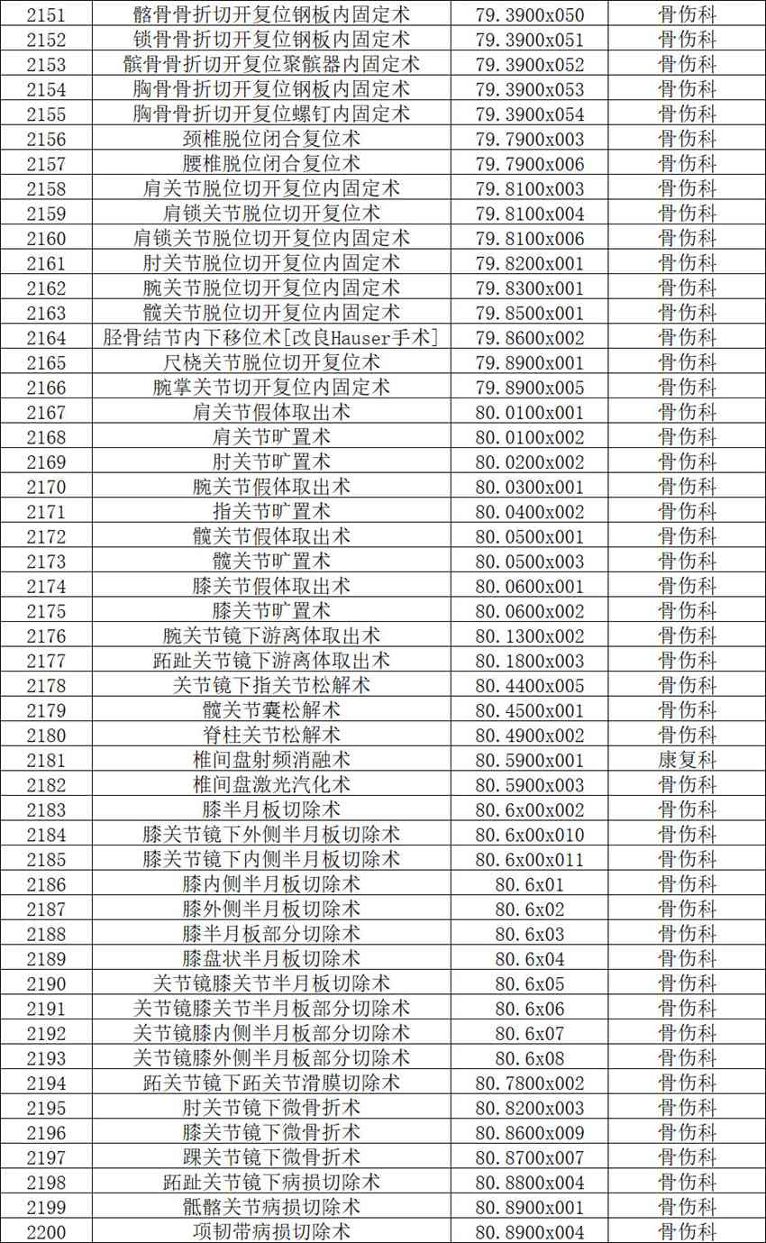 【公示】2026年天门市中医医院三级手术管理目录备案表