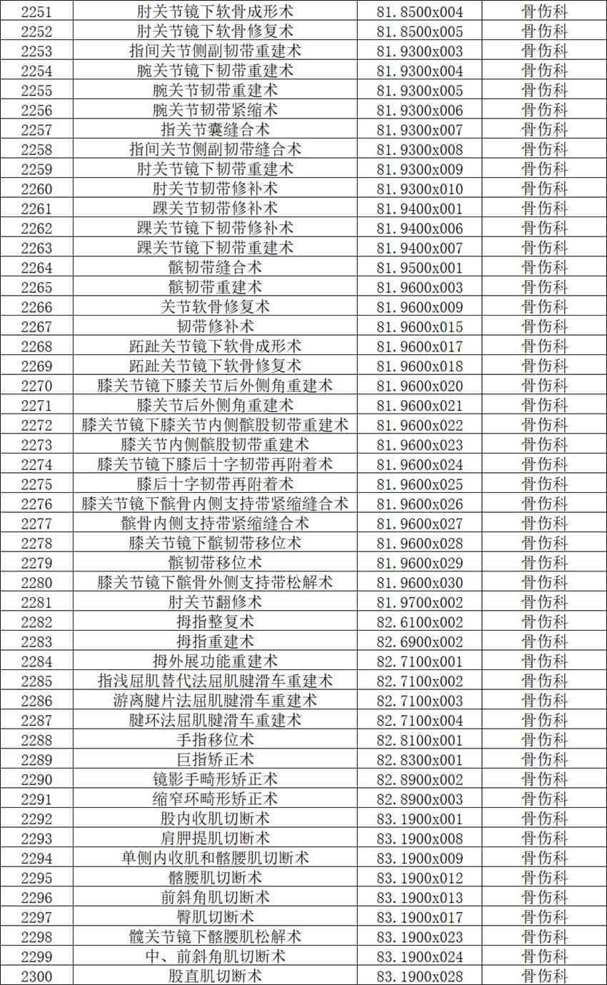 【公示】2026年天门市中医医院三级手术管理目录备案表