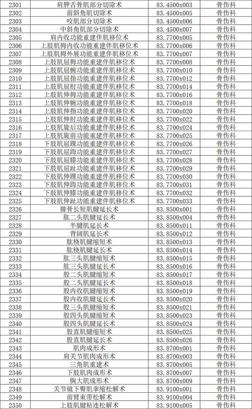【公示】2026年天门市中医医院三级手术管理目录备案表