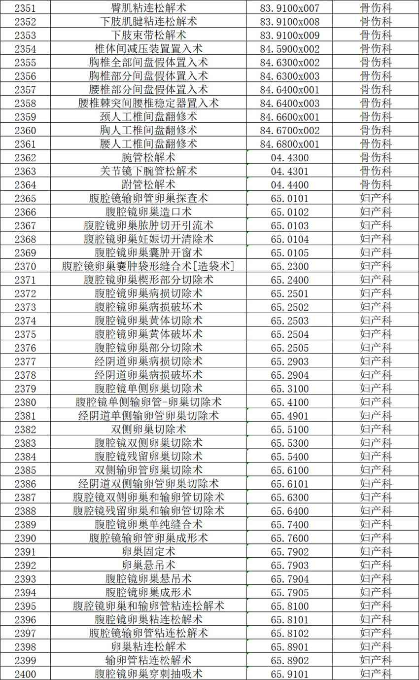【公示】2026年天门市中医医院三级手术管理目录备案表