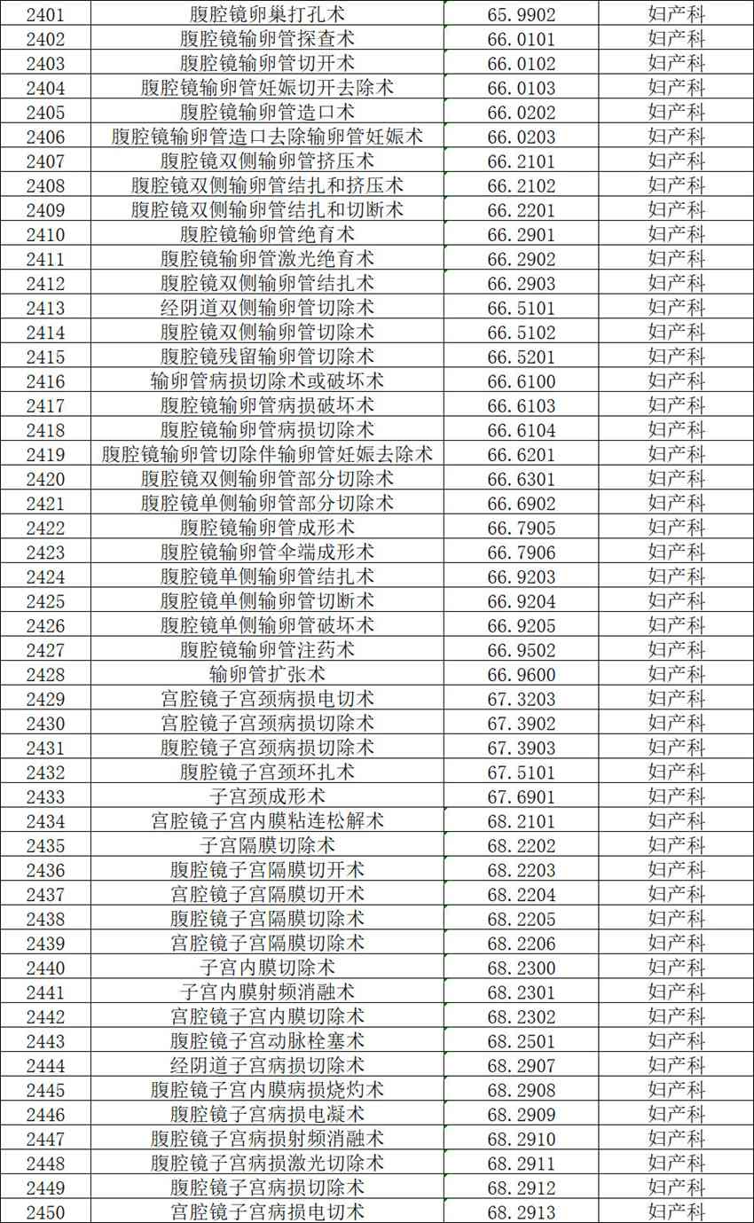 【公示】2026年天门市中医医院三级手术管理目录备案表