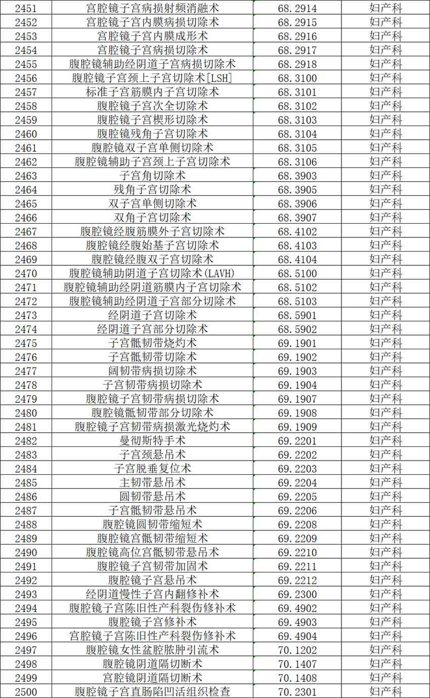 【公示】2026年天门市中医医院三级手术管理目录备案表