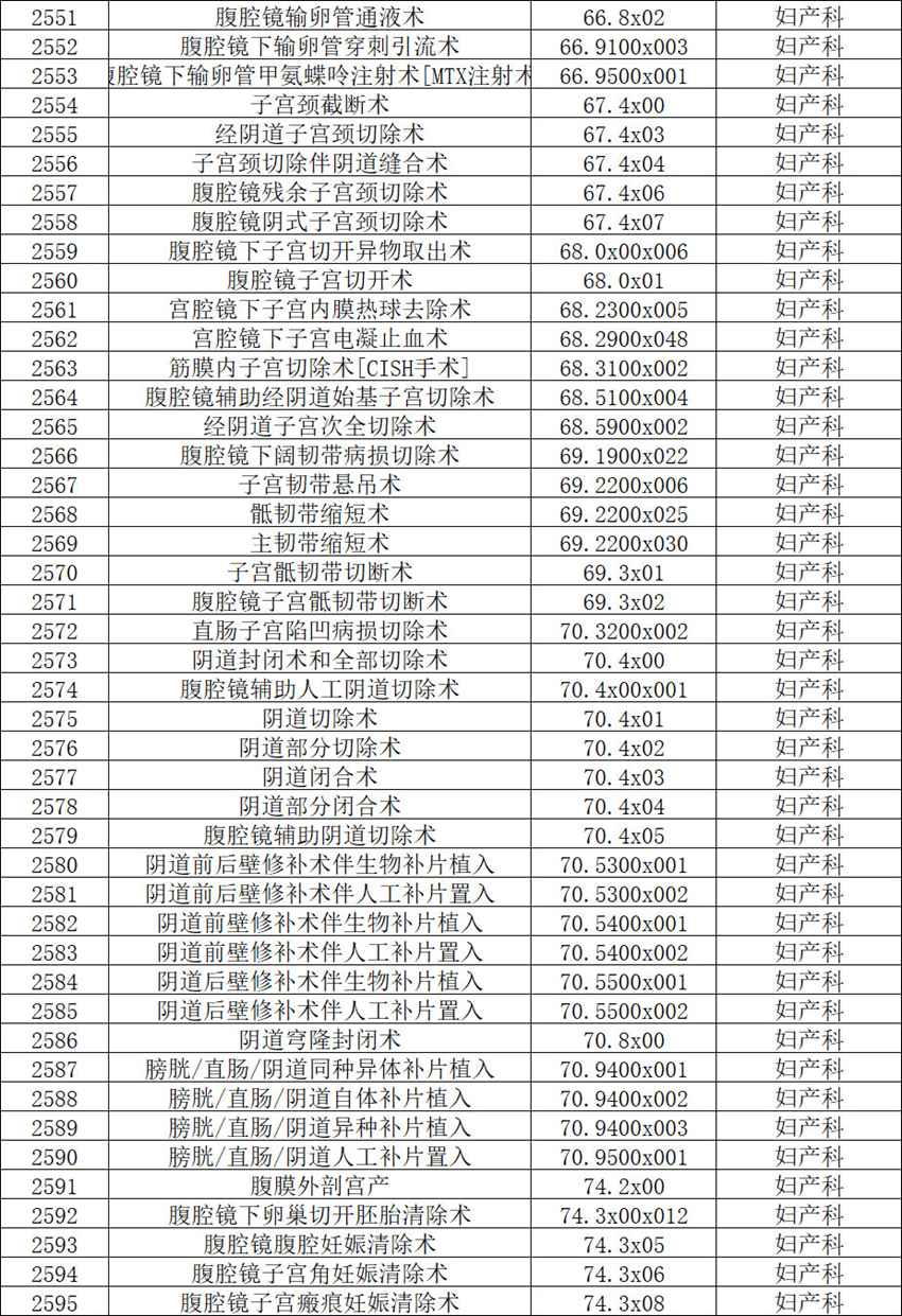 【公示】2026年天门市中医医院三级手术管理目录备案表