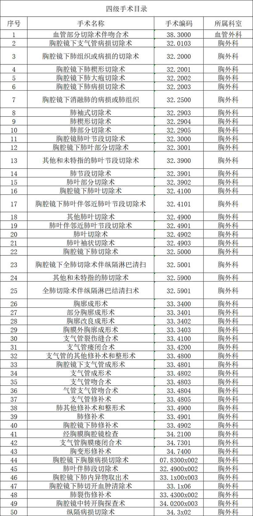 【公示】2026年天门市中医医院四级手术管理目录备案表