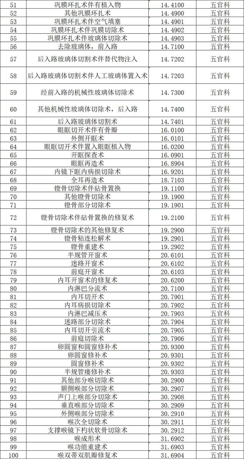 【公示】2026年天门市中医医院四级手术管理目录备案表
