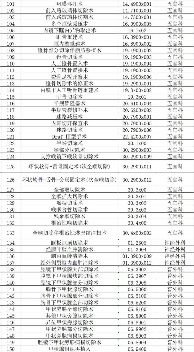 【公示】2026年天门市中医医院四级手术管理目录备案表